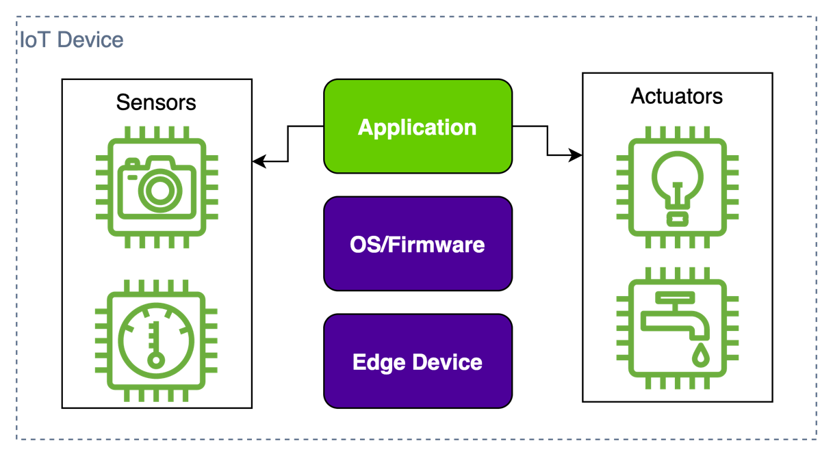 Edge application