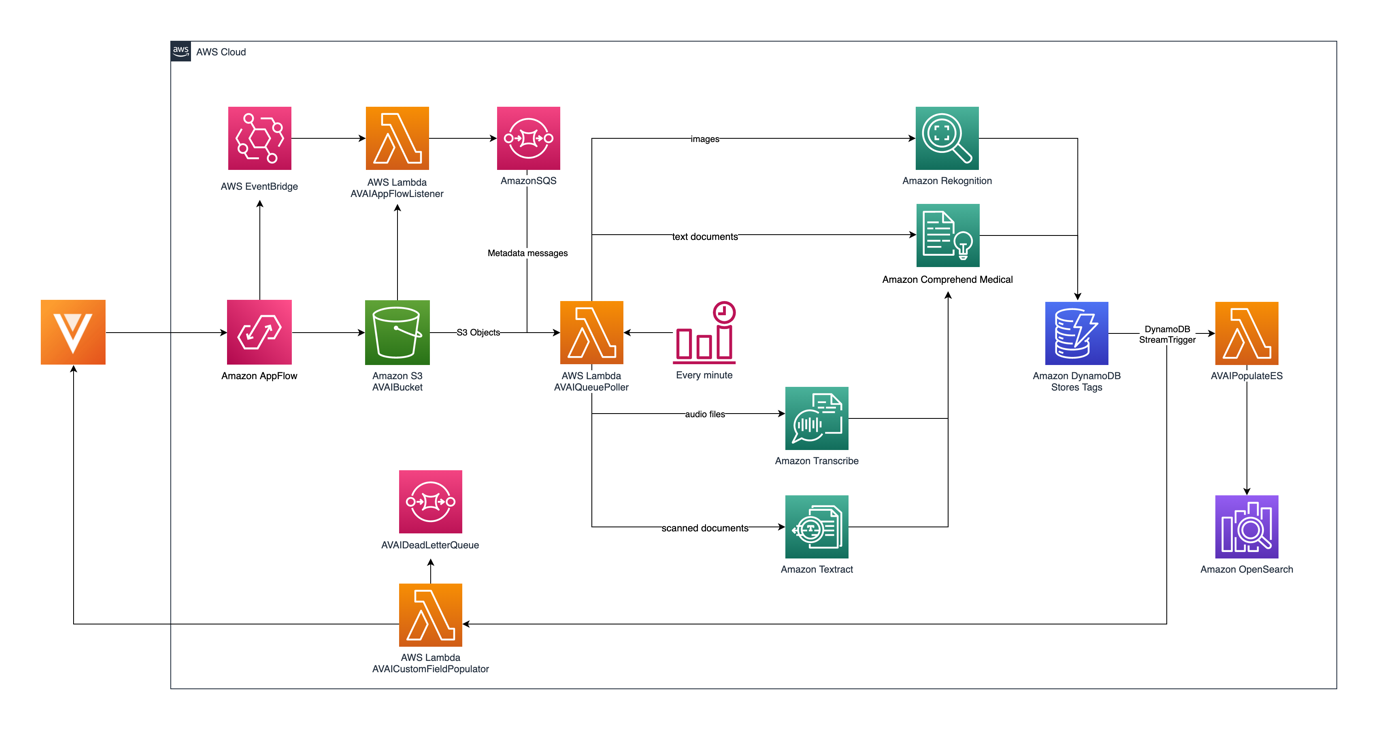 Solution architecture