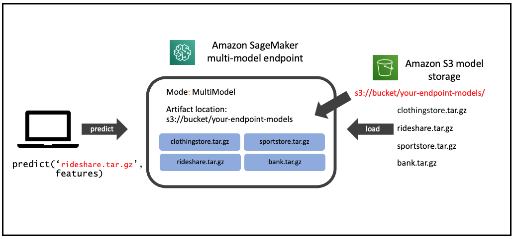 Enhance Large Language Models Leveraging RAG and MinIO on