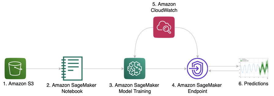 Deep demand forecasting with Amazon SageMaker | AWS Machine Learning Blog