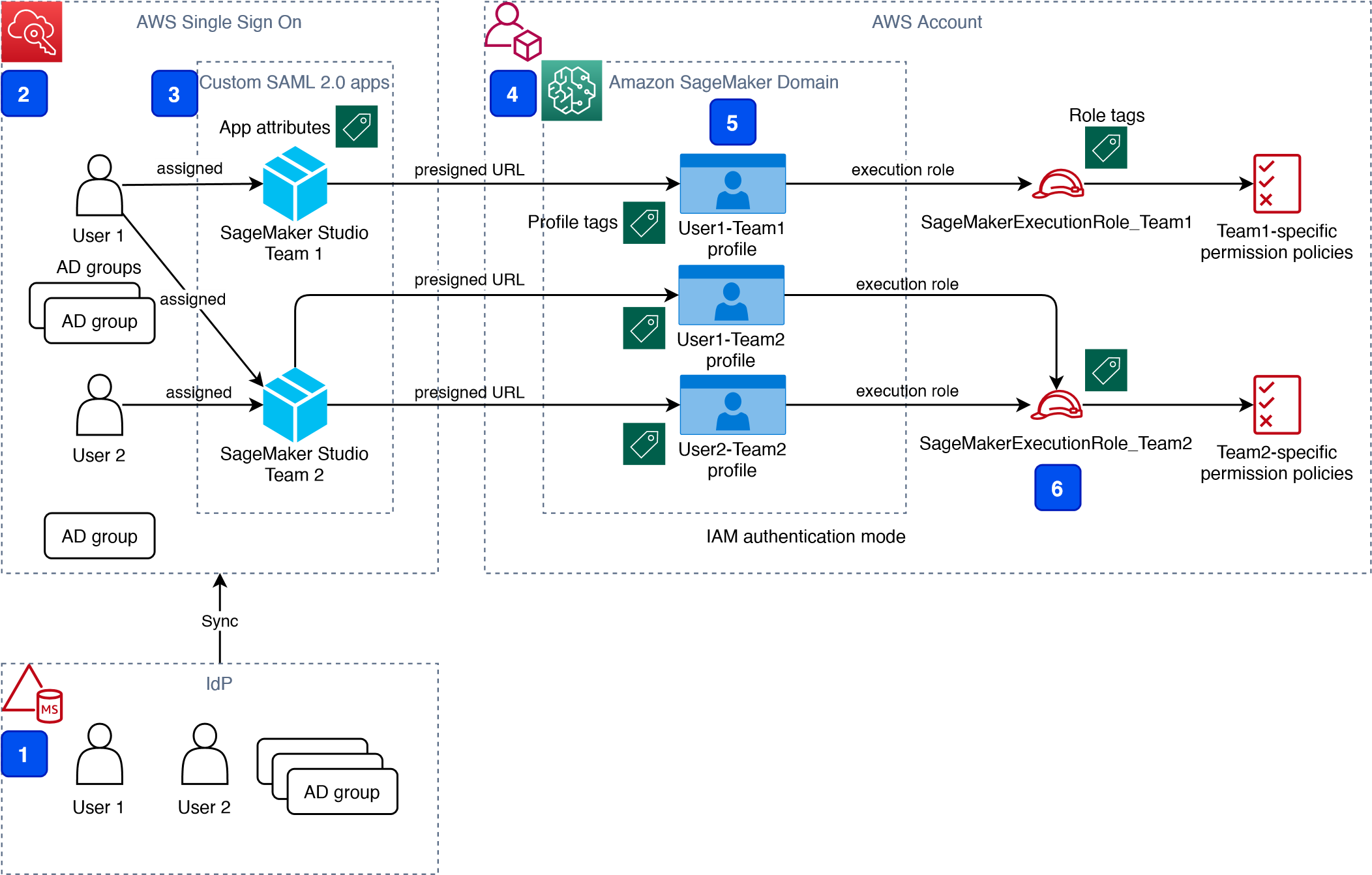 Team And User Management With Amazon Sagemaker And Aws Sso Snap Tech News 9775