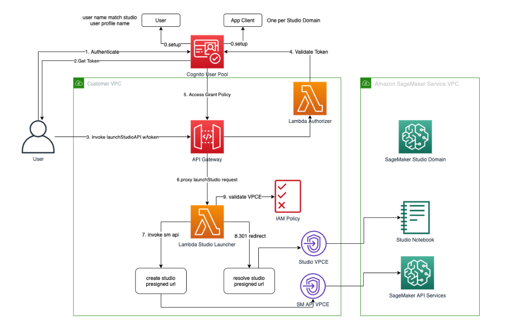 Private api. URL Parts. Presign Astigm. AWS C# Set Presigned URL expiring time.