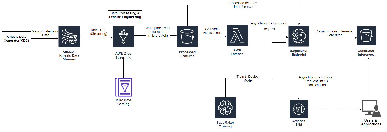 Aws glue machine store learning