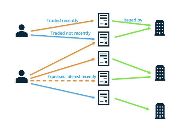 This graph represents the relations between traders, bonds and issuers