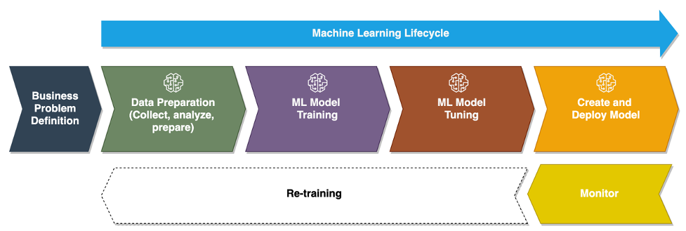 Integrate Amazon SageMaker Data Wrangler with MLOps workflows | AWS Machine  Learning Blog