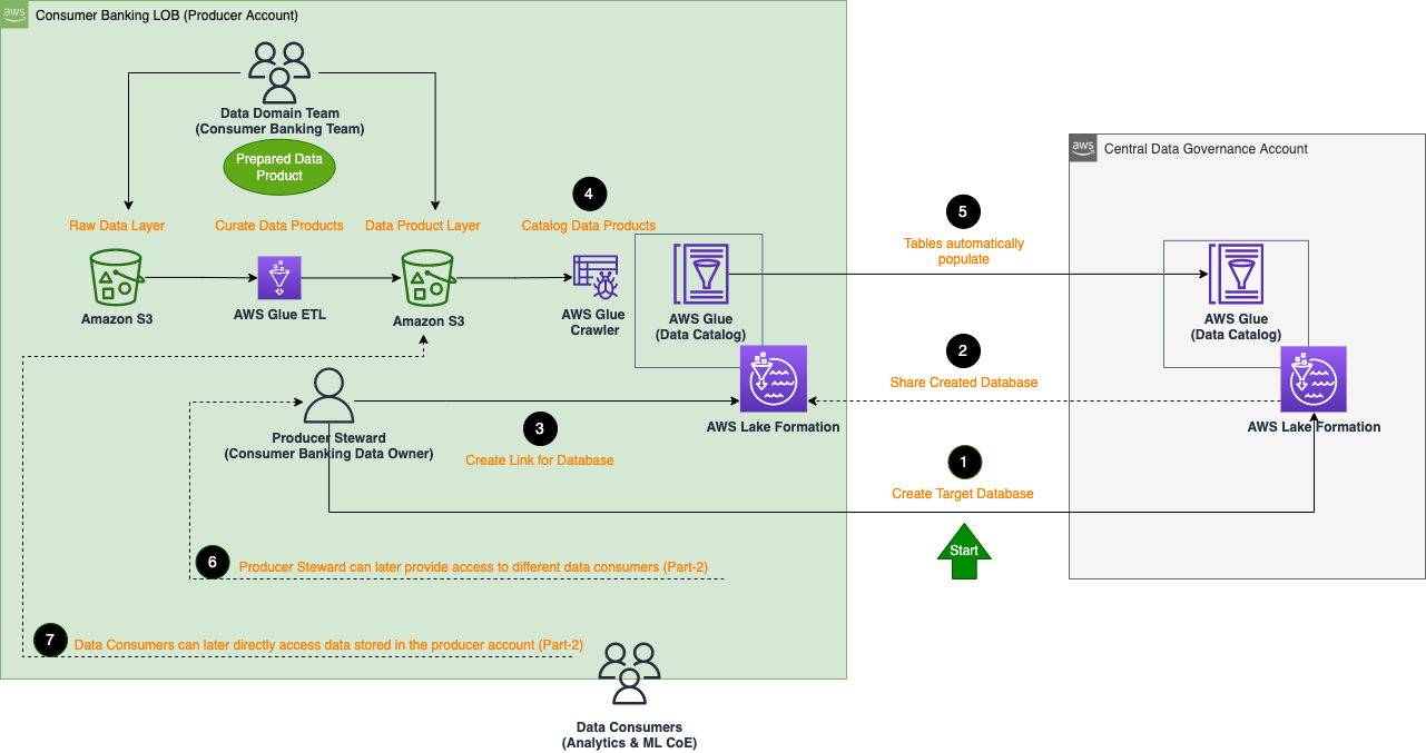 Design a data mesh architecture using AWS Lake Formation and AWS