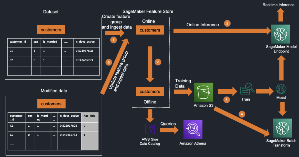 Feature Group Update workflow