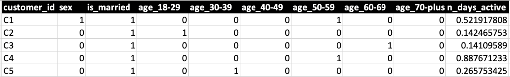 Customer data sample