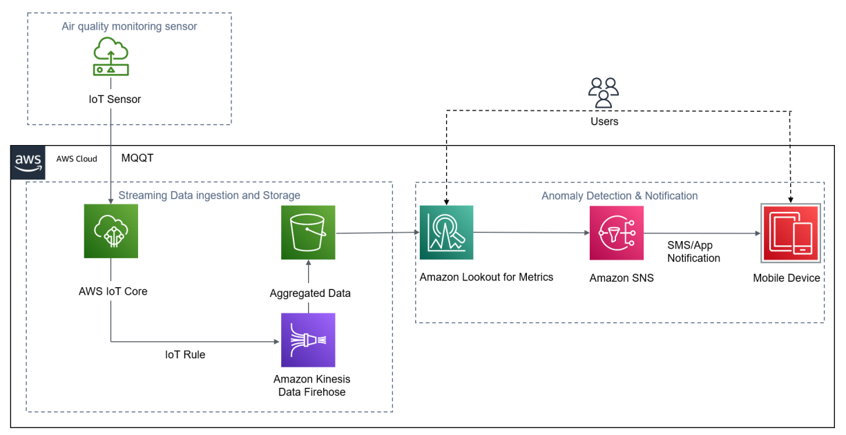 Build An Air Quality Anomaly Detector Using Amazon Lookout For Metrics ...