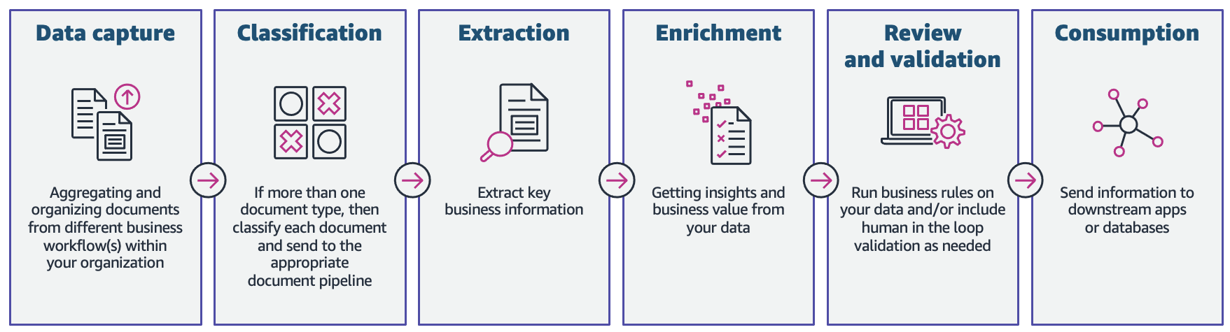 phases of intelligent document processing with AWS AI services.