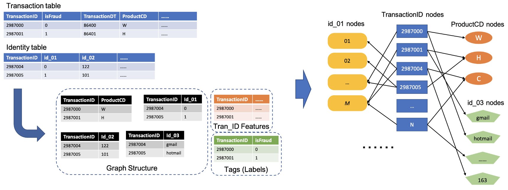 Amazon Sagemaker Amazon Neptune Deep Graph Library を使って作る Gnnベースのリアルタイムオンライン不正検知ソリューション Amazon Web Services ブログ