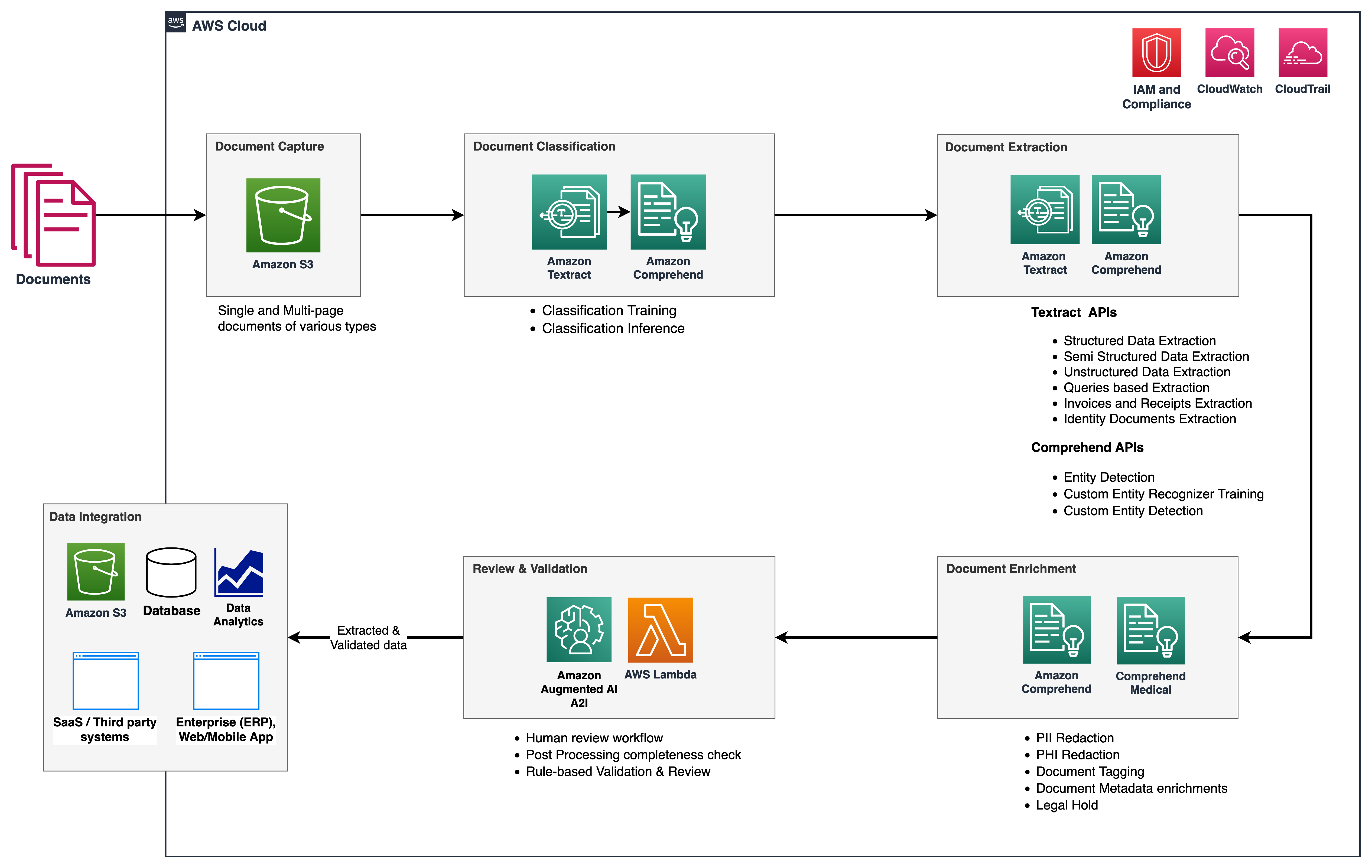 Intelligent document processing with AWS AI services: Part 1