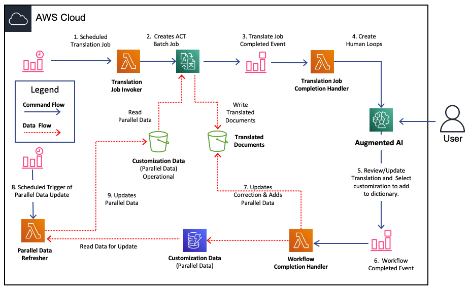 Process translate