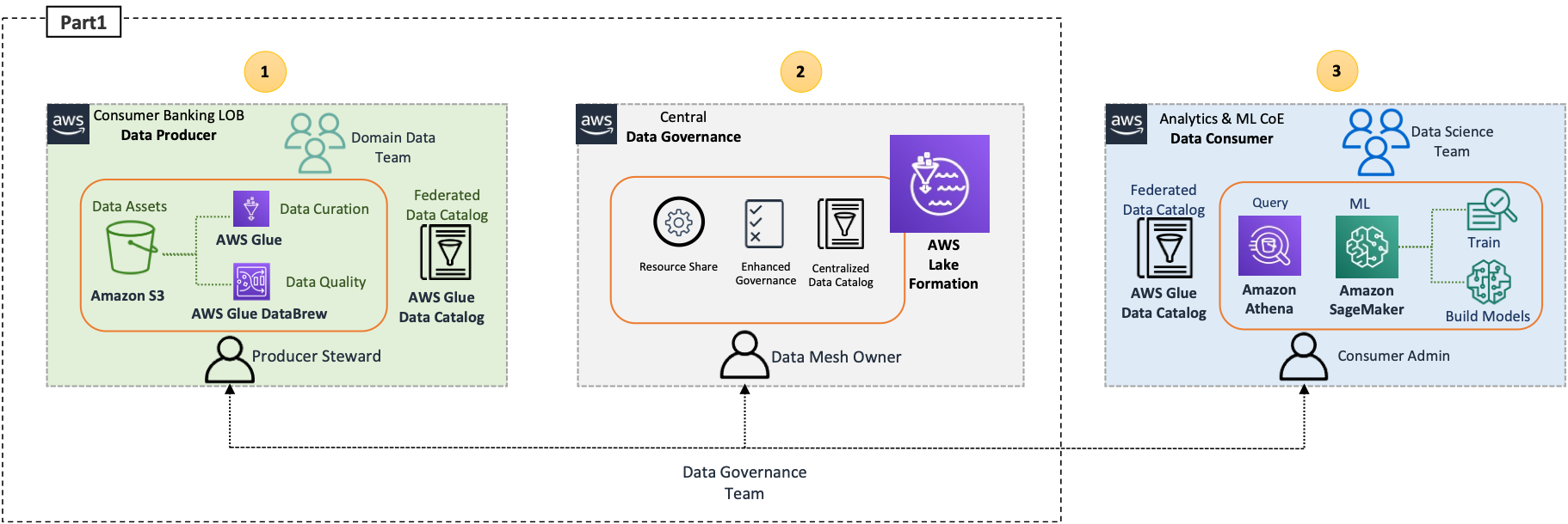 Build and train ML models using a data mesh architecture on AWS: Part 1