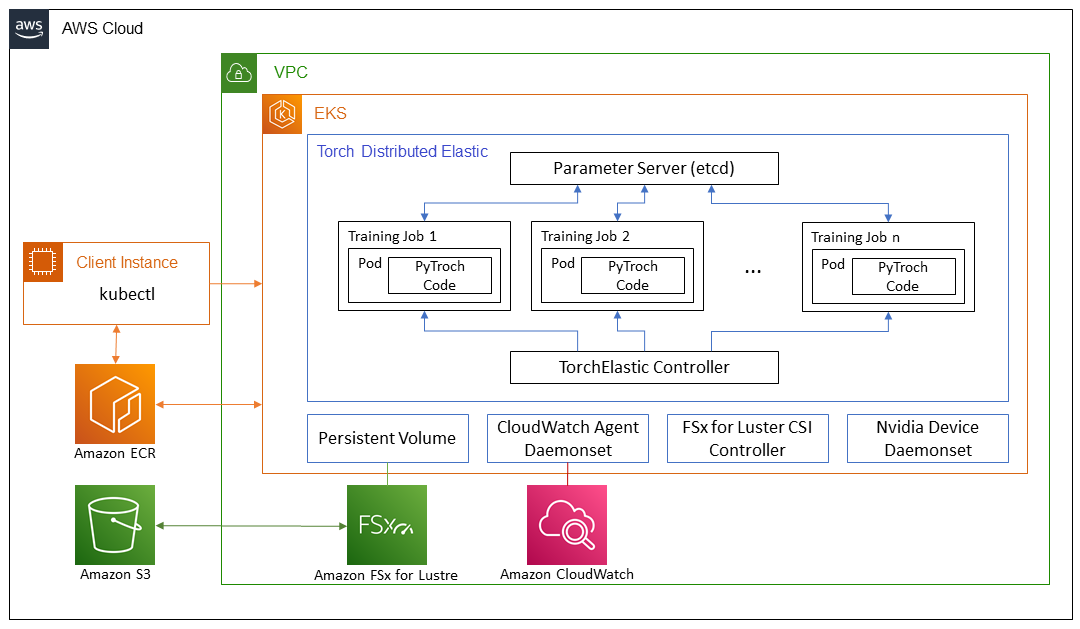 architecture of solution for running pytorch on eks