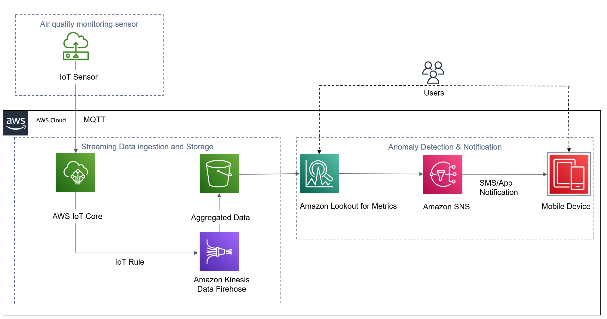 Aws iot best sale machine learning