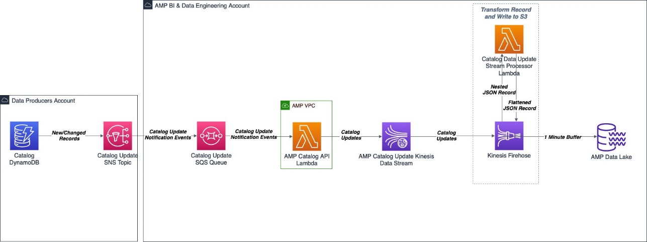 How Amp On Amazon Used Data To Increase Customer Engagement Part 1