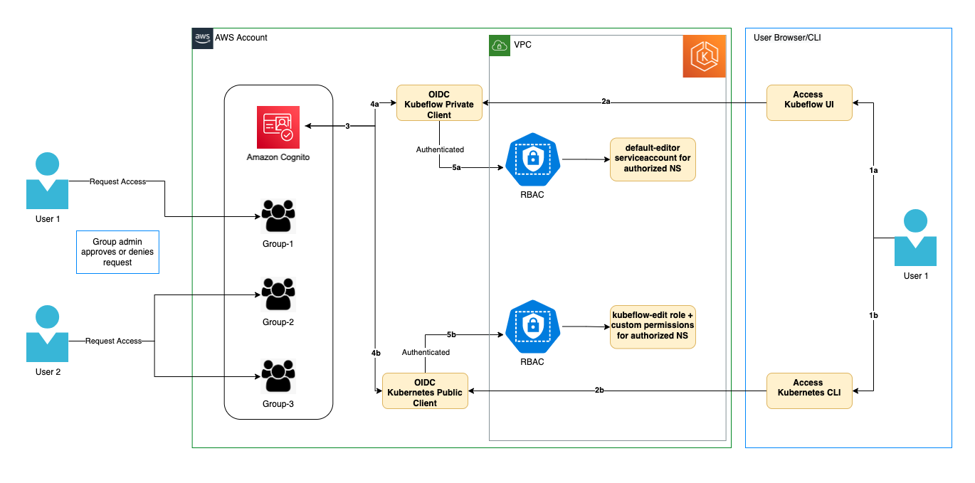 architecture of kubeflow case study