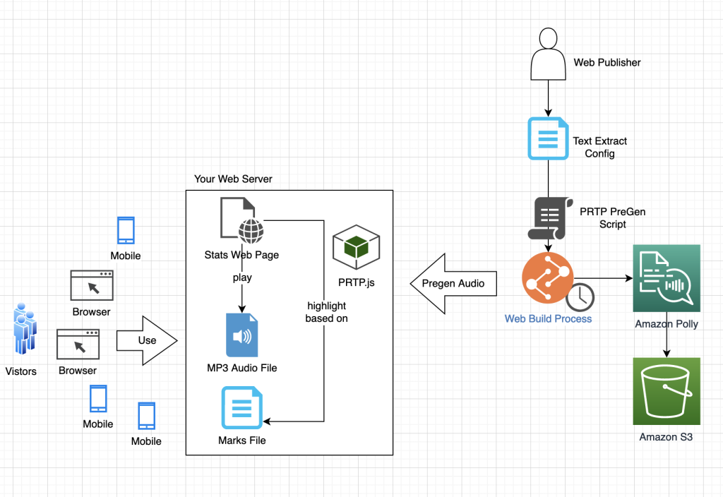 Read webpages and highlight content using Amazon Polly