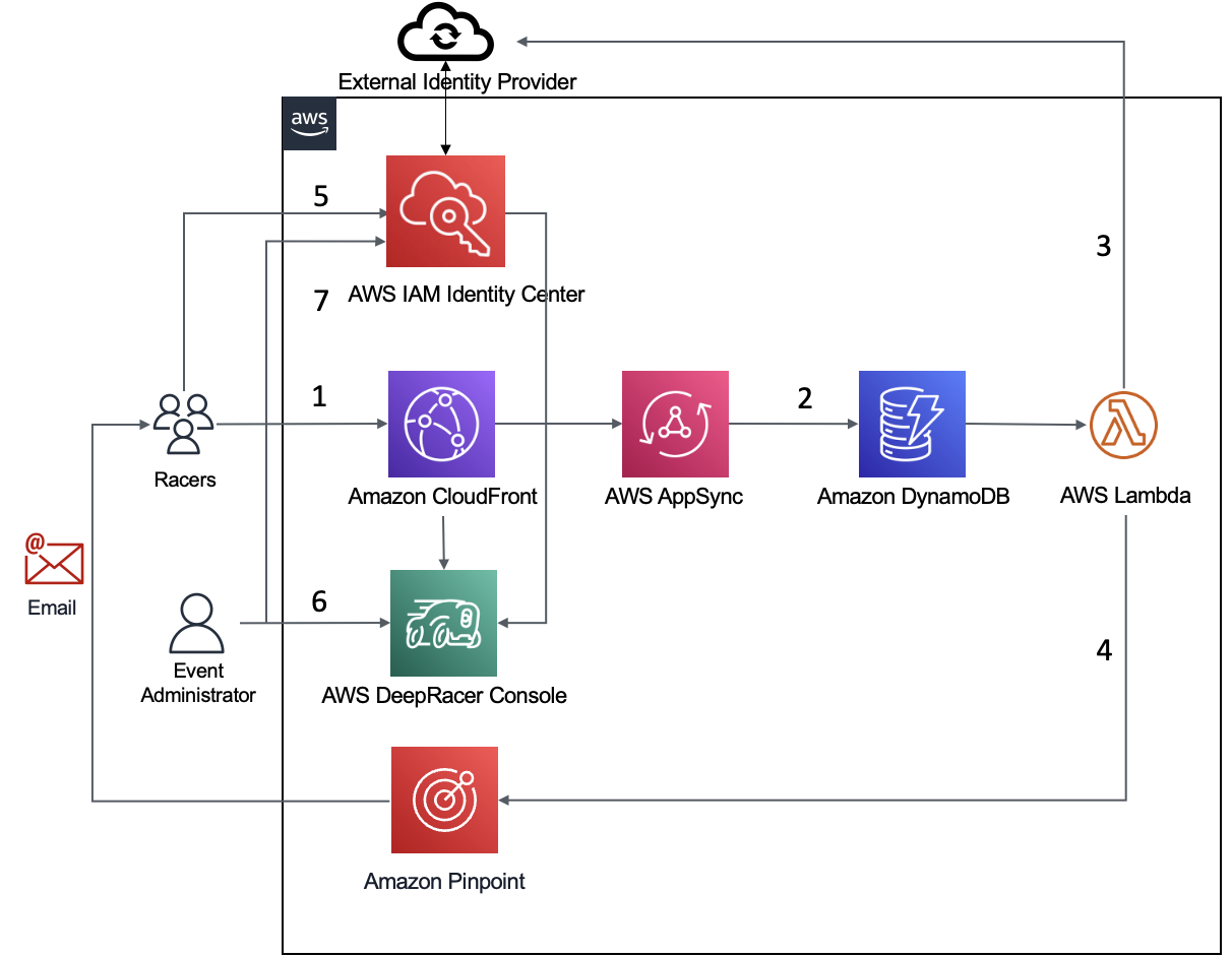     Diagrama de la solución que muestra el AWS IAM Identity Center utilizado para brindar acceso a la consola de AWS DeepRacer