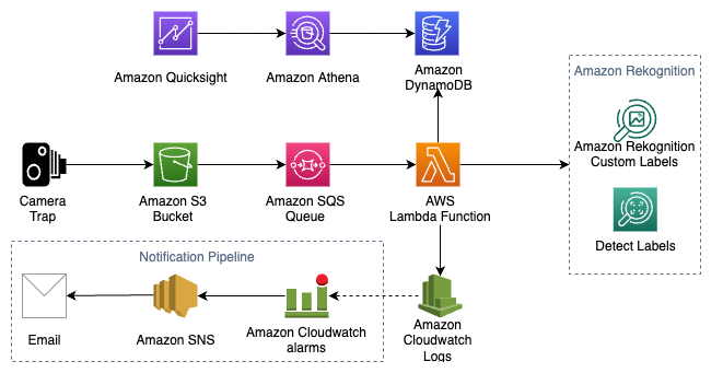 Solution overview