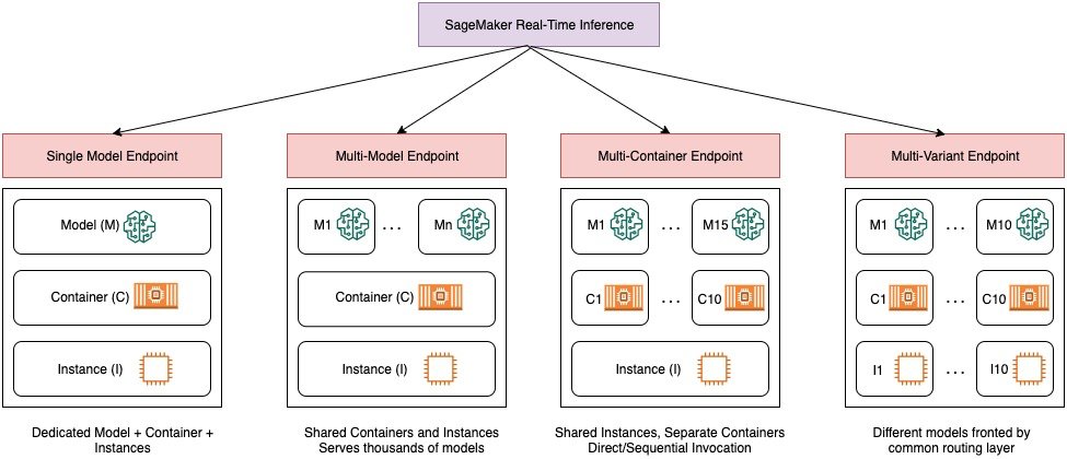 SageMaker real-time inference options