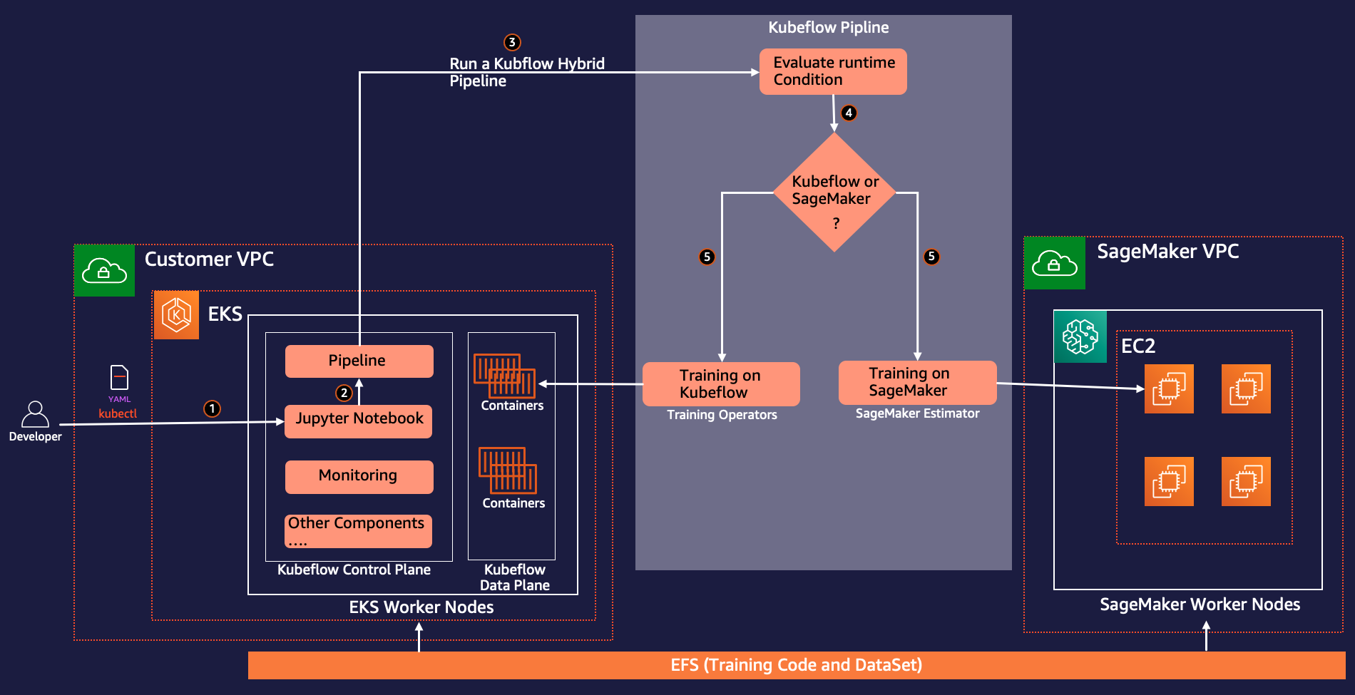 Kubeflow Pipelines. Amazon SAGEMAKER Architecture.