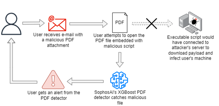 Reference attack model: an attacker embeds a malicious script into