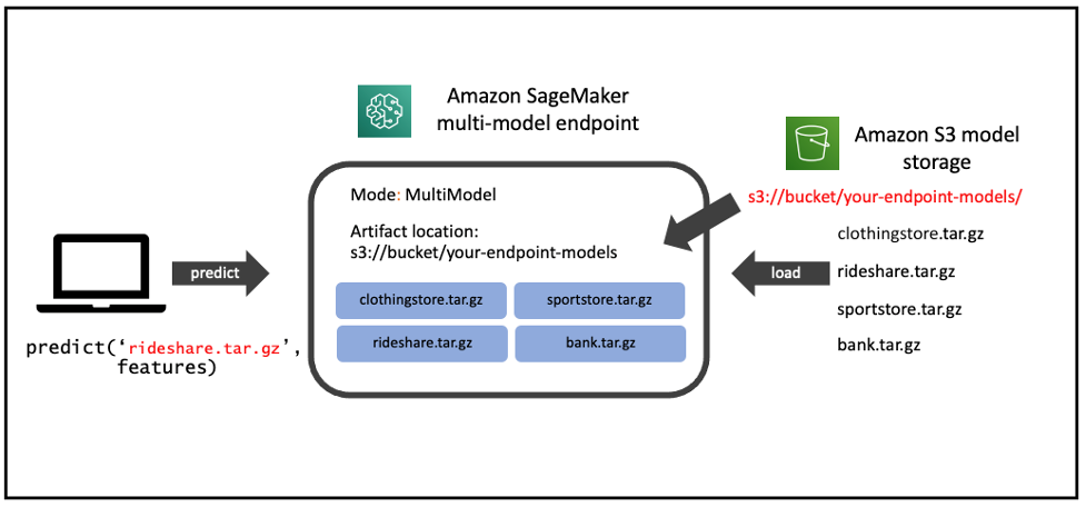 Multi model endpoint architecture