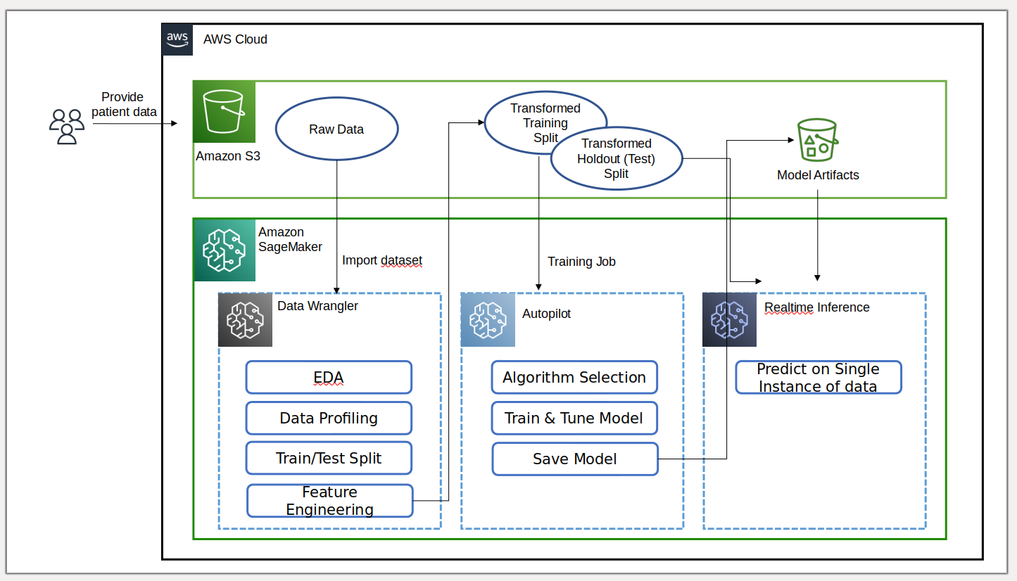 Unified data preparation and model training with Amazon SageMaker Data  Wrangler and Amazon SageMaker Autopilot – Part 1 | AWS Machine Learning Blog