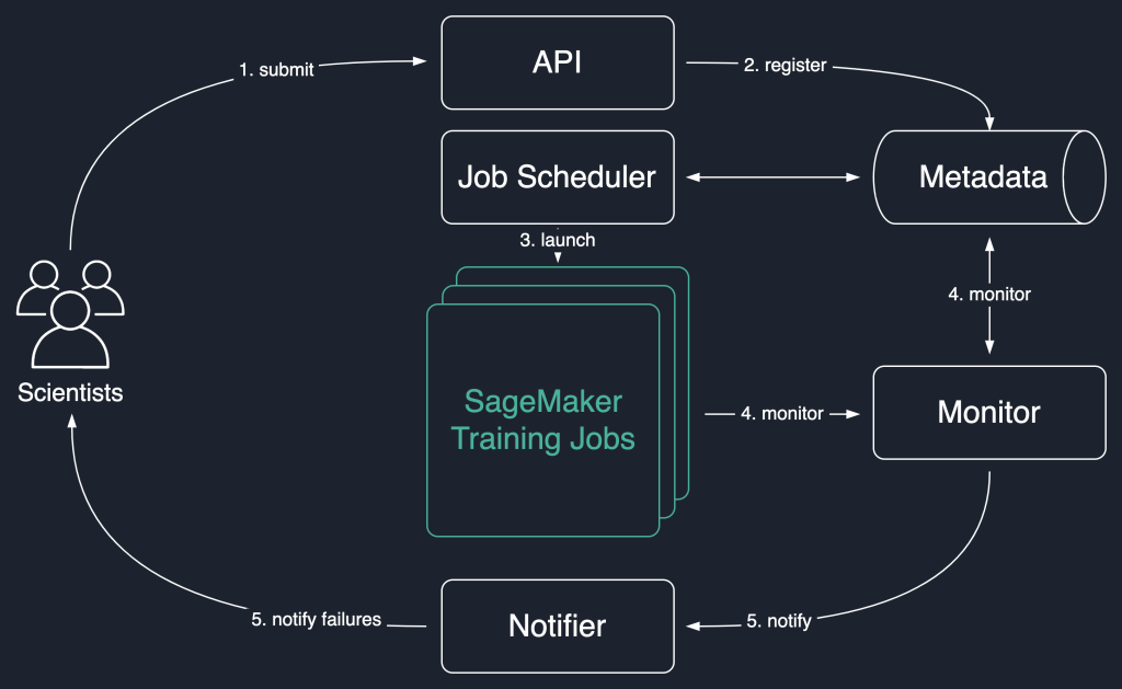 Logical architecture of our solution