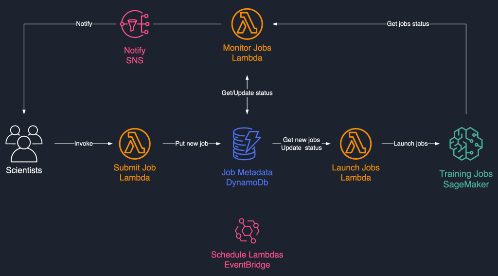 Architecture overview of our solution