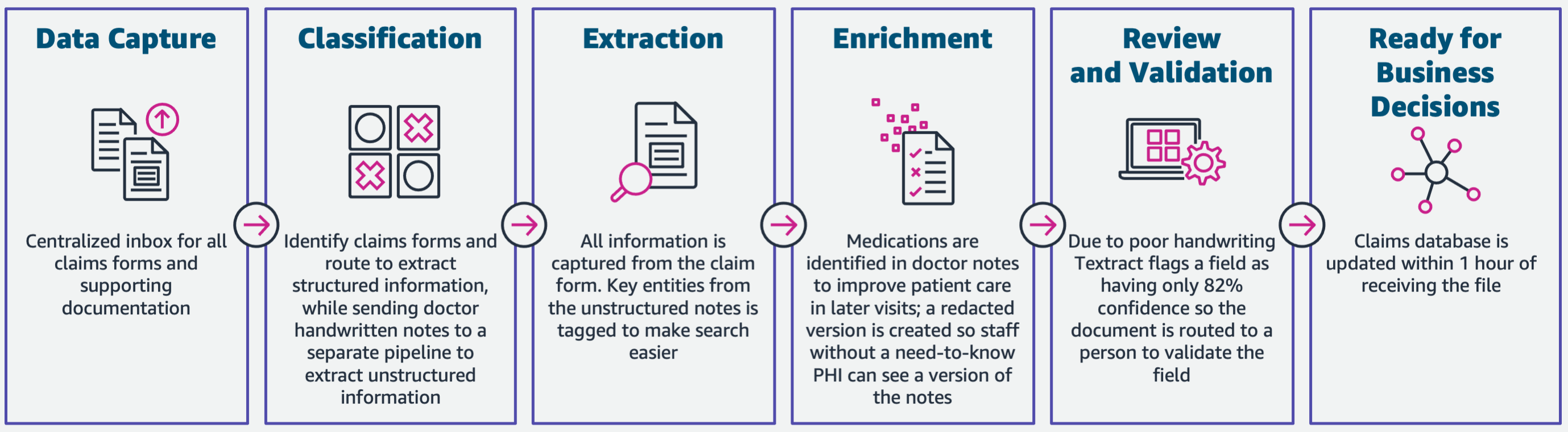 The different phases of intelligent document processing in insurance industry