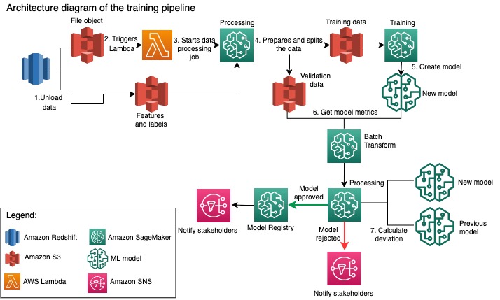 Amazon internal machine learning hot sale training