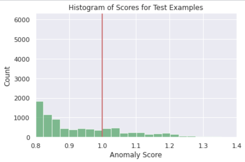 Histogram of scores for test samples