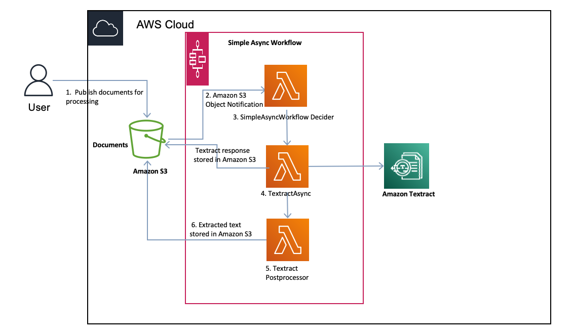 aws extract text from pdf