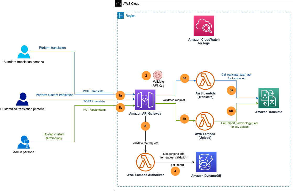 Opensearch cluster