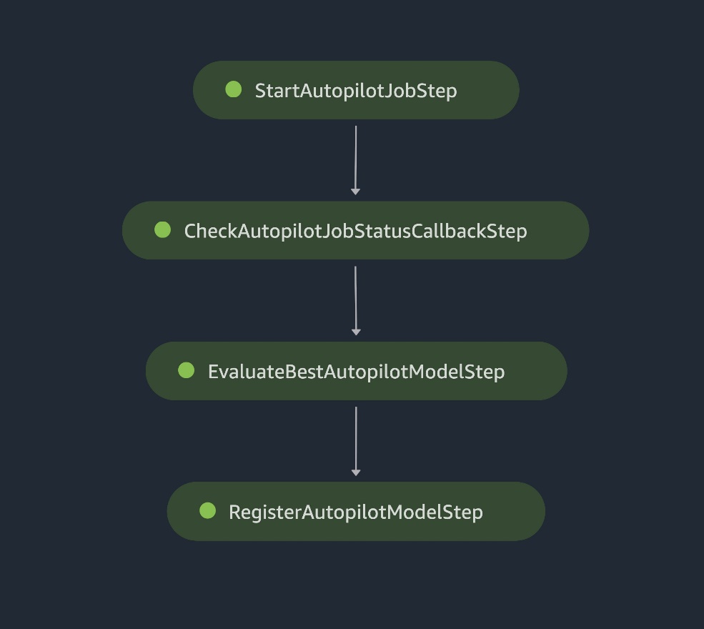 Overview of the SageMaker pipeline steps