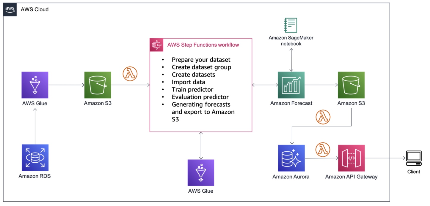 Inventory forecasting solution architecture