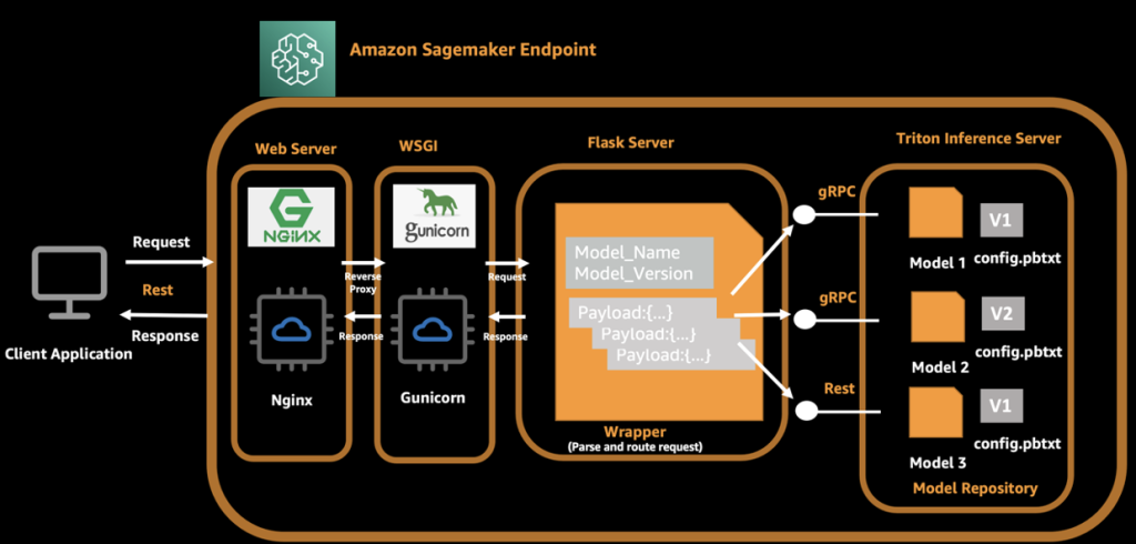 Solution Architecture