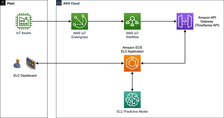 IoT ML Ops 