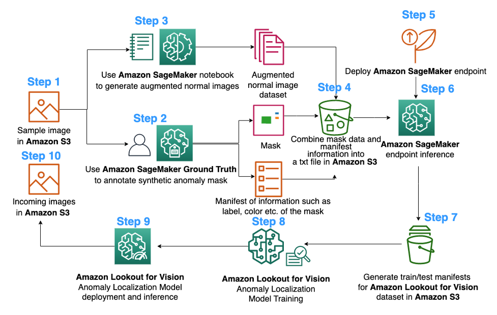 Synonym augmentation pipeline