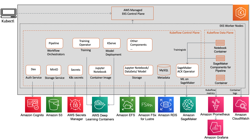 architecture of kubeflow 1.6.1 on aws