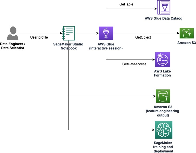 Large Scale Feature Engineering With Sensitive Data Protection Using Aws Glue Interactive 8299