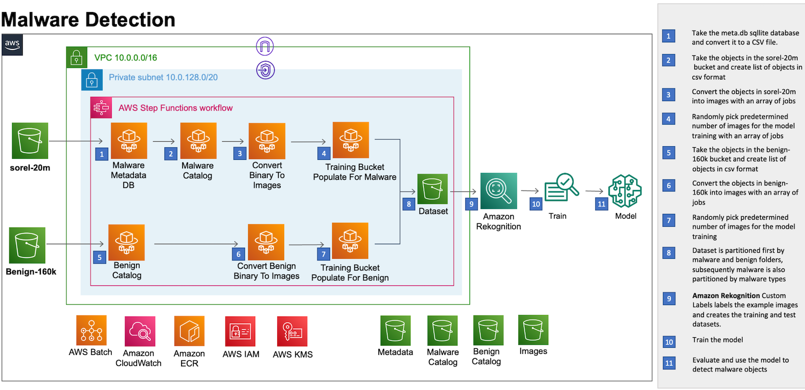 Solution Architecture