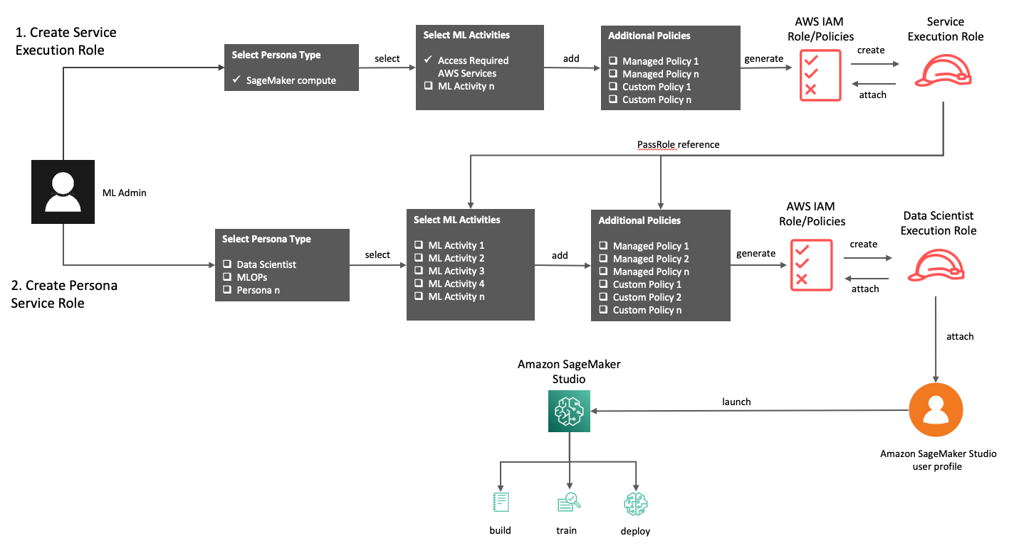 define-customized-permissions-in-minutes-with-amazon-sagemaker-role