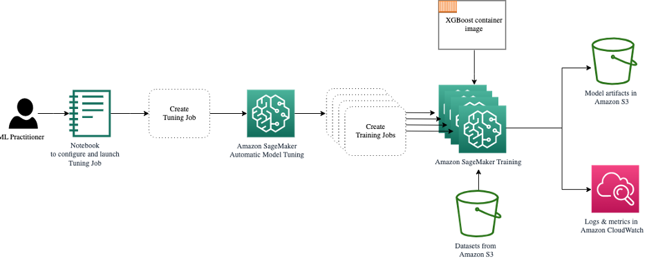 Overview of SageMaker Training and hyperparameter optimization with SageMaker AMT