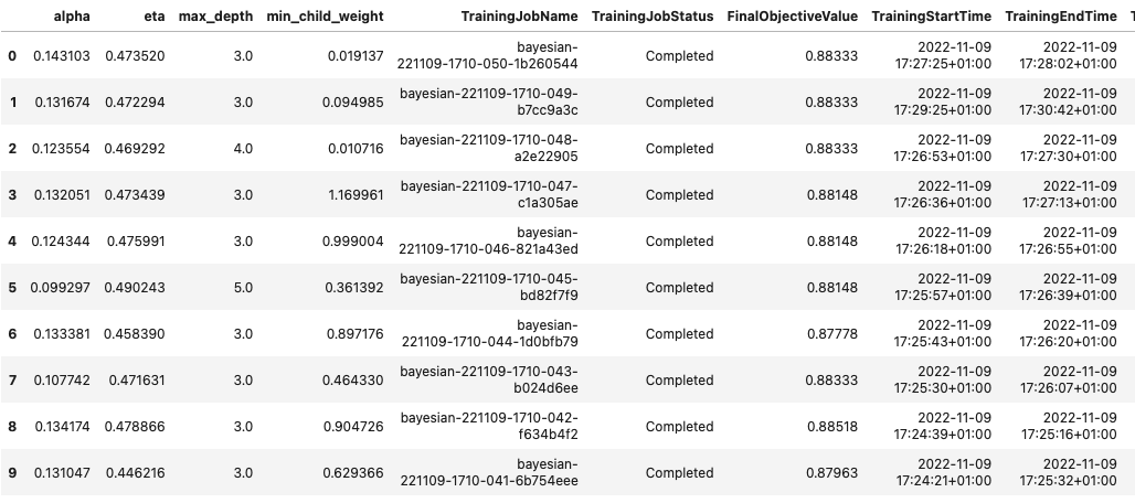 Pandas table in Jupyter Notebook showing results and metadata from the trails ran for our HPO job