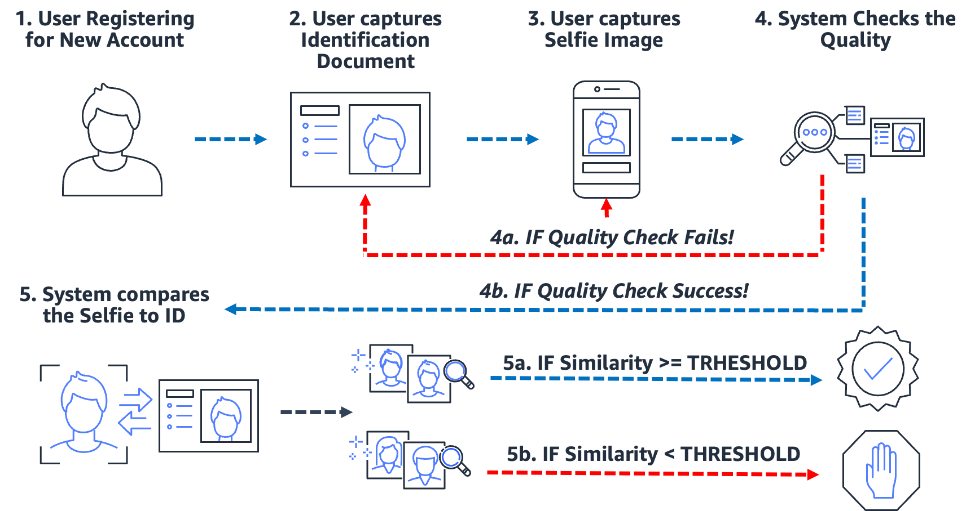 What is identity verification and how does it work?