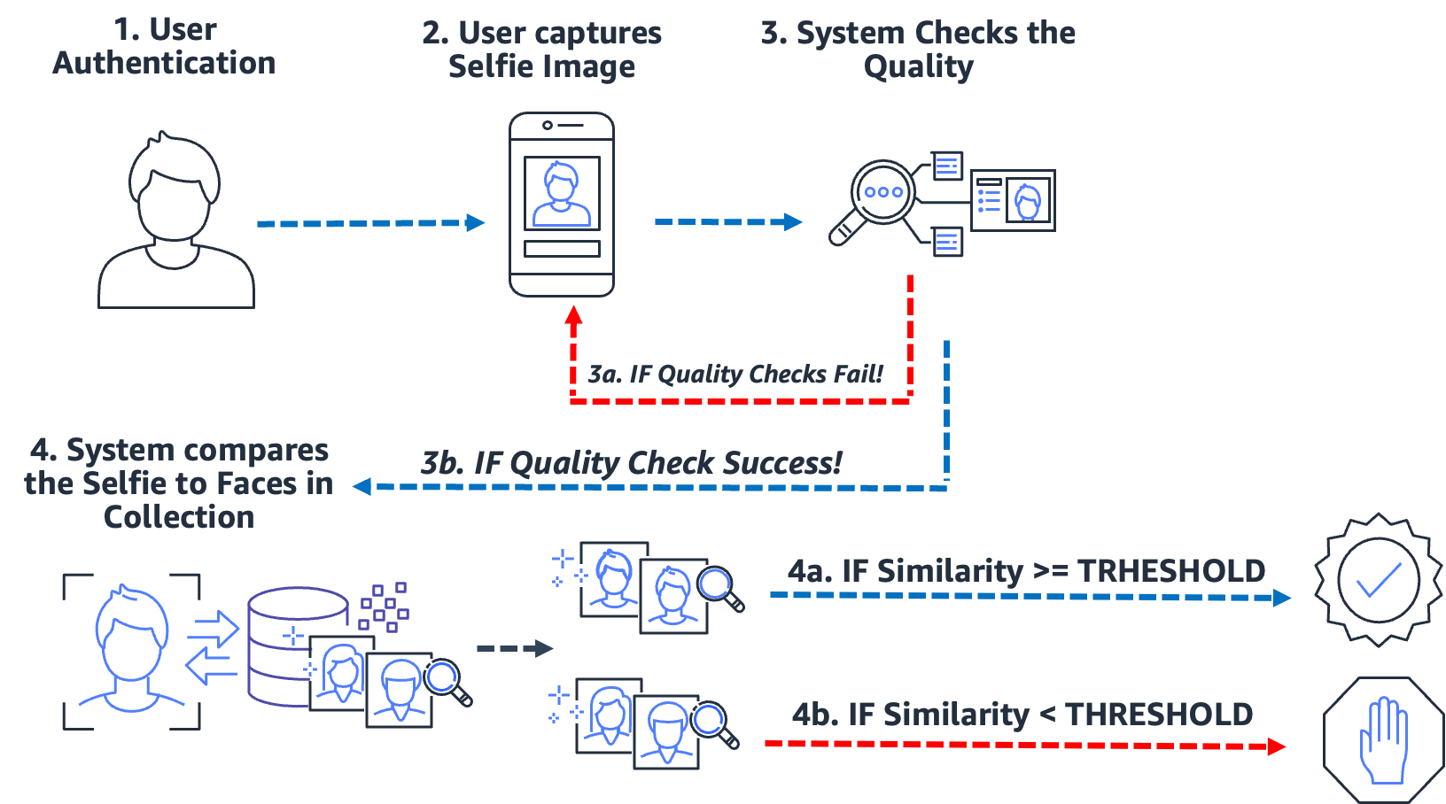 authentication process